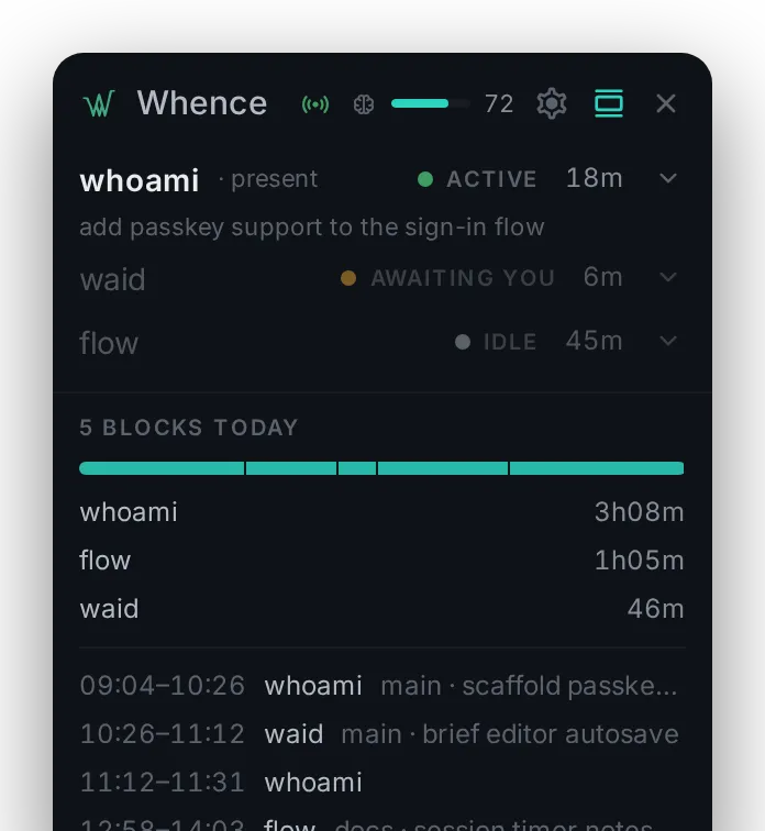 Whence daily timeline in dark mode: five blocks today, a segmented bar, per-project totals, and a list of focus blocks with their contexts
